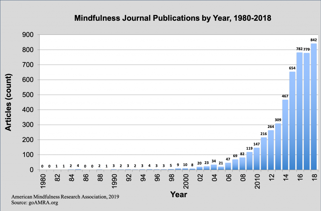 Quantity of medical researches on meditation